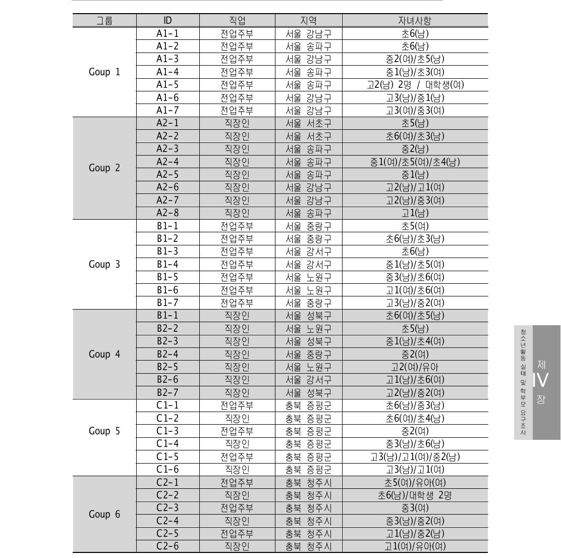 학부모요구조사(FGI) 대상 일람