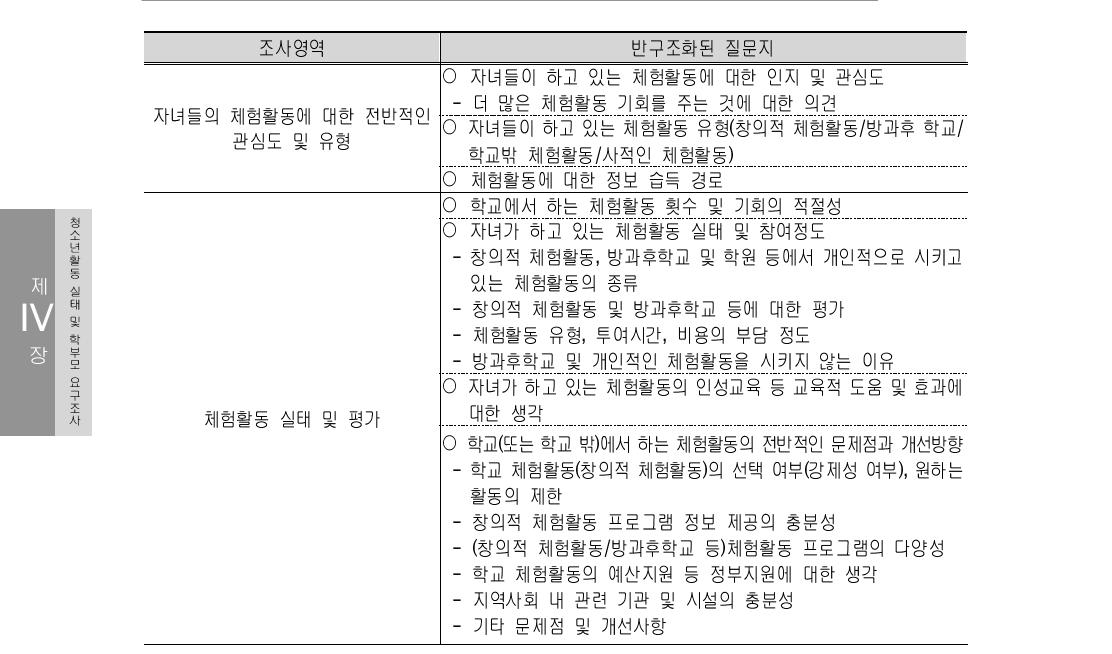 반구조화된 학부모요구조사(FGI) 질문지