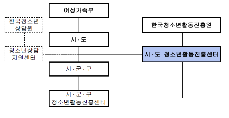 【그림 V-3】청소년활동정책 전달체계