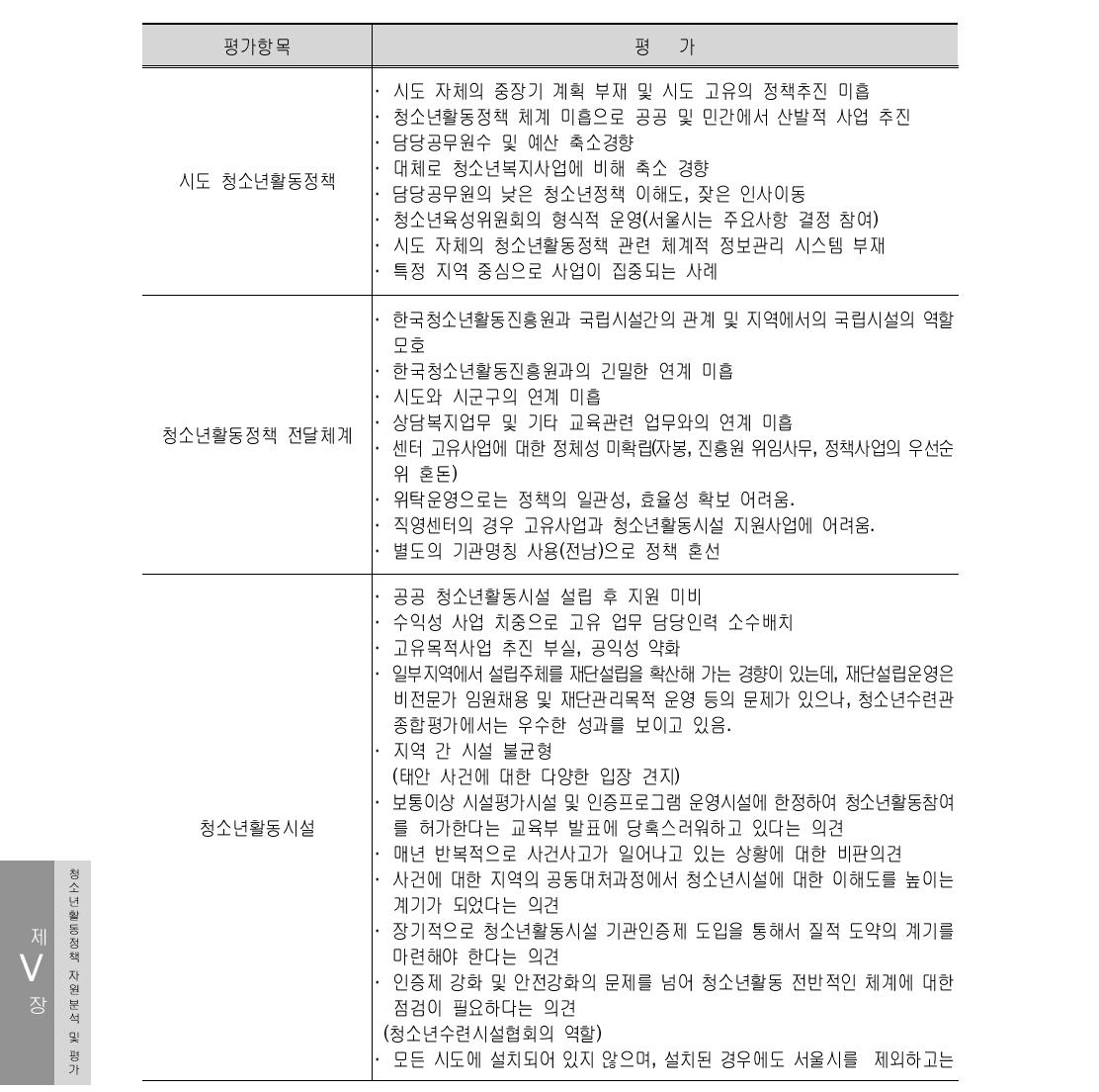 청소년활동정책 전문가 평가결과(요약)