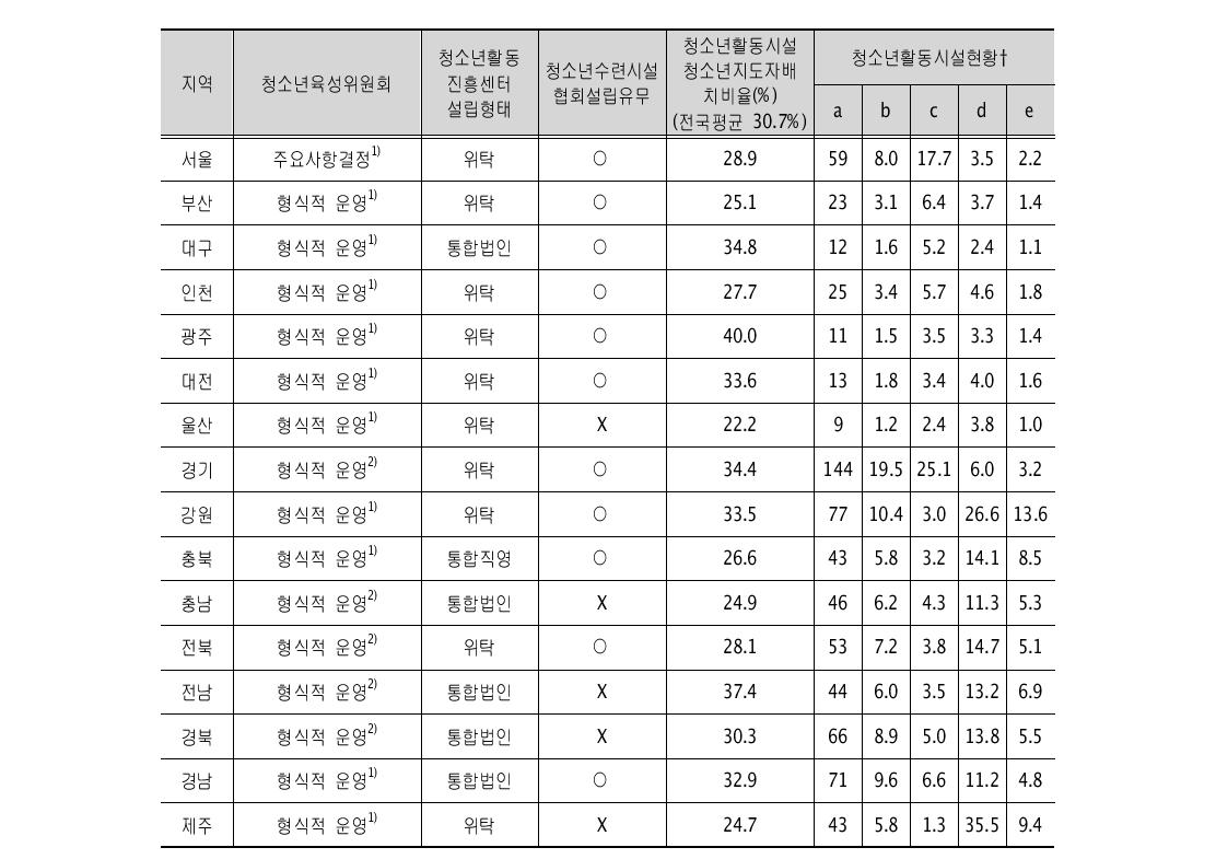 16개 시도 청소년활동정책 자원분석 및 평가