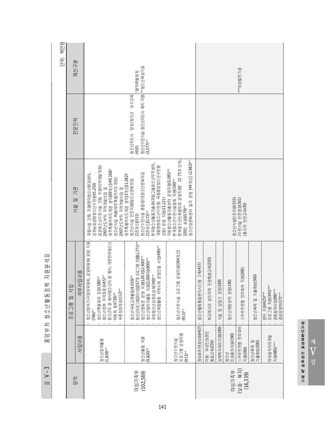 중앙부처 청소년활동정책 자원분석표