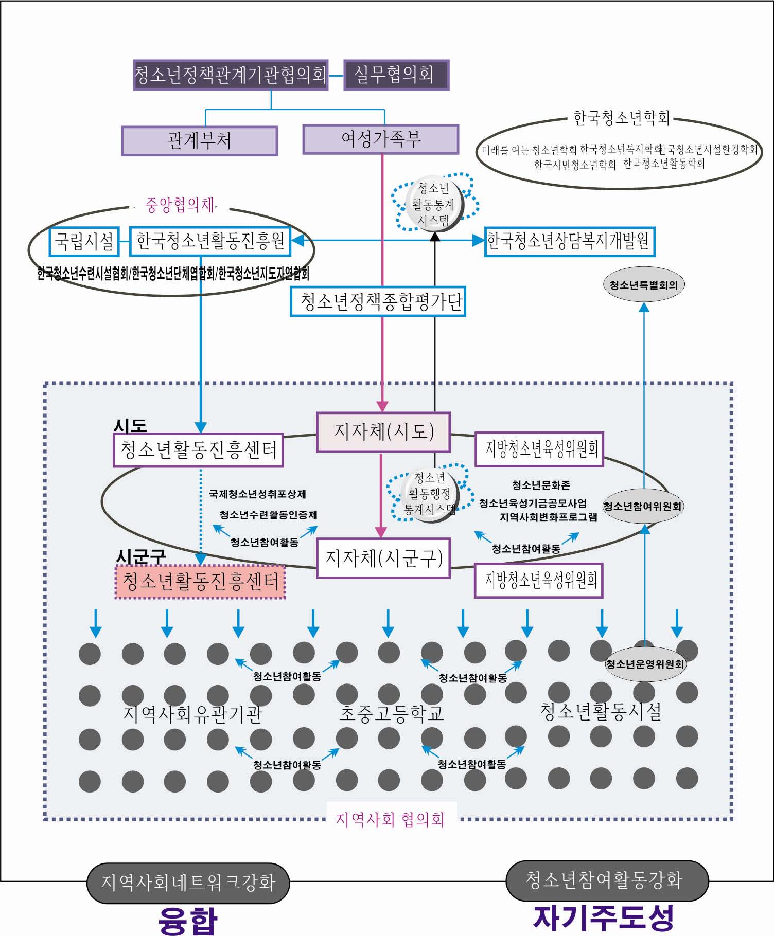 【그림 Ⅵ-1】청소년활동정책 추진체계