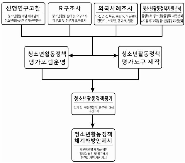 【그림 Ⅰ-1】연구추진체계