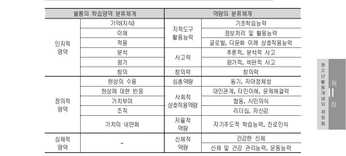 블룸의 학습영역 분류체계와 역량의 분류체계 비교