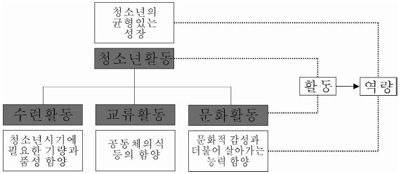 【그림 Ⅱ-1】청소년역량과 청소년 활동과의 관계(1)