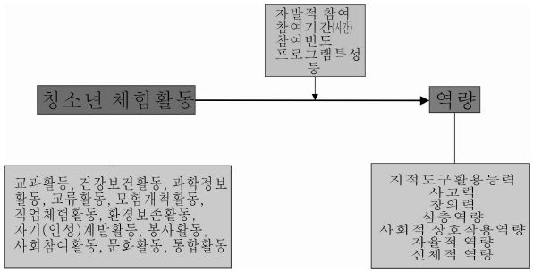 【그림 Ⅱ-2】청소년역량과 청소년 활동과의 관계(2)