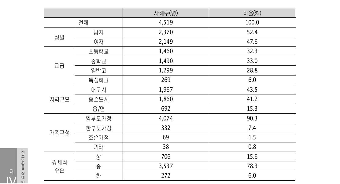 설문조사대상자의 인구학적 특성