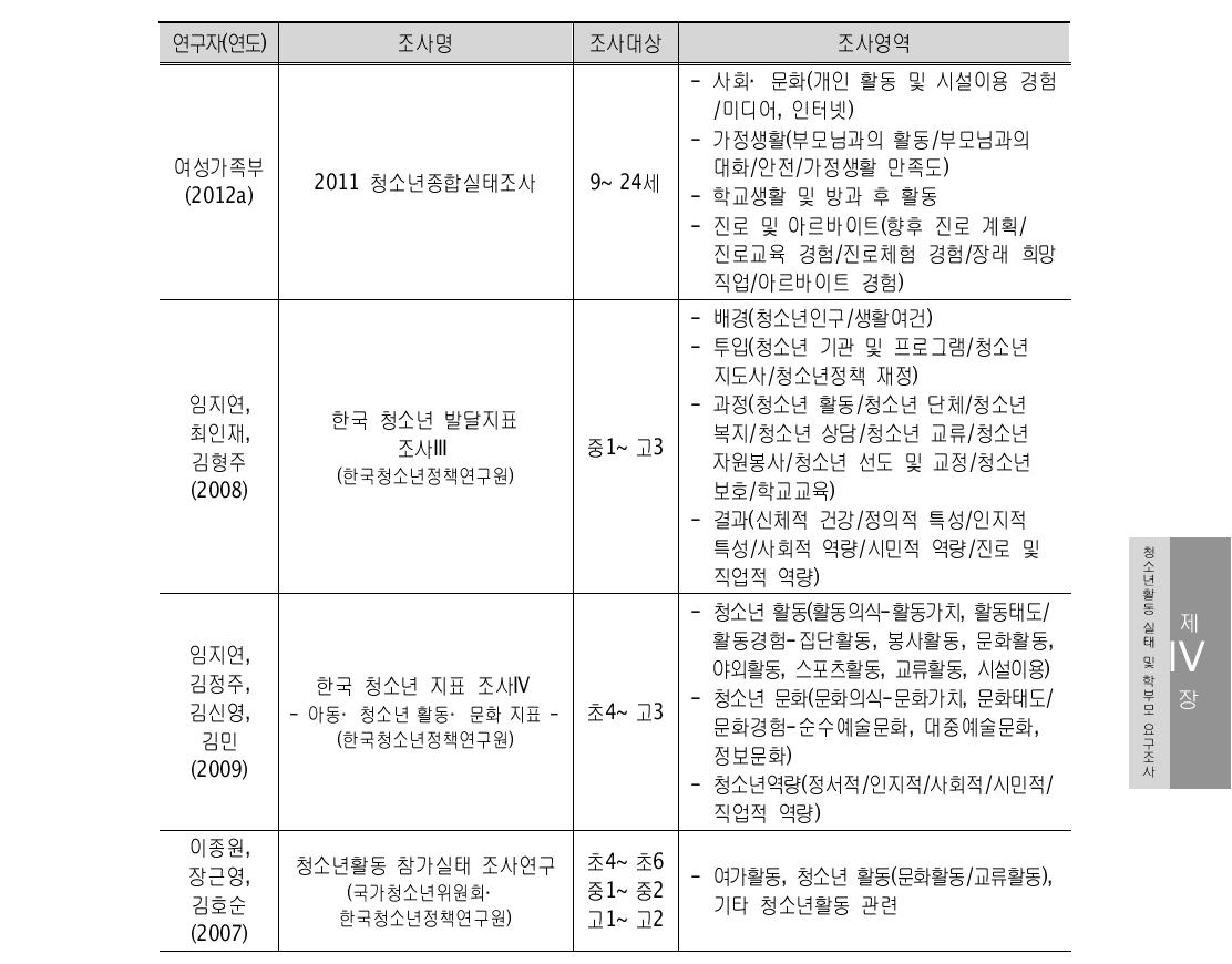 청소년 활동·문화 관련 선행 실태조사의 개요