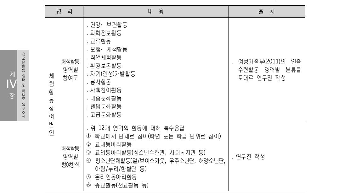 조사영역별 설문문항의 구성