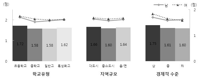 【그림 Ⅳ-4】체험활동 강도