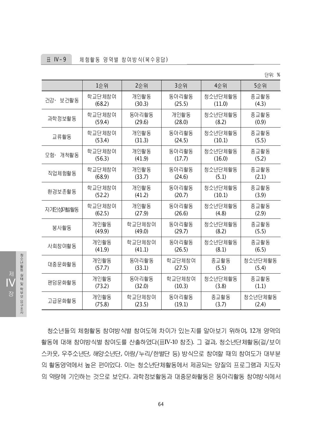 체험활동 영역별 참여방식(복수응답)