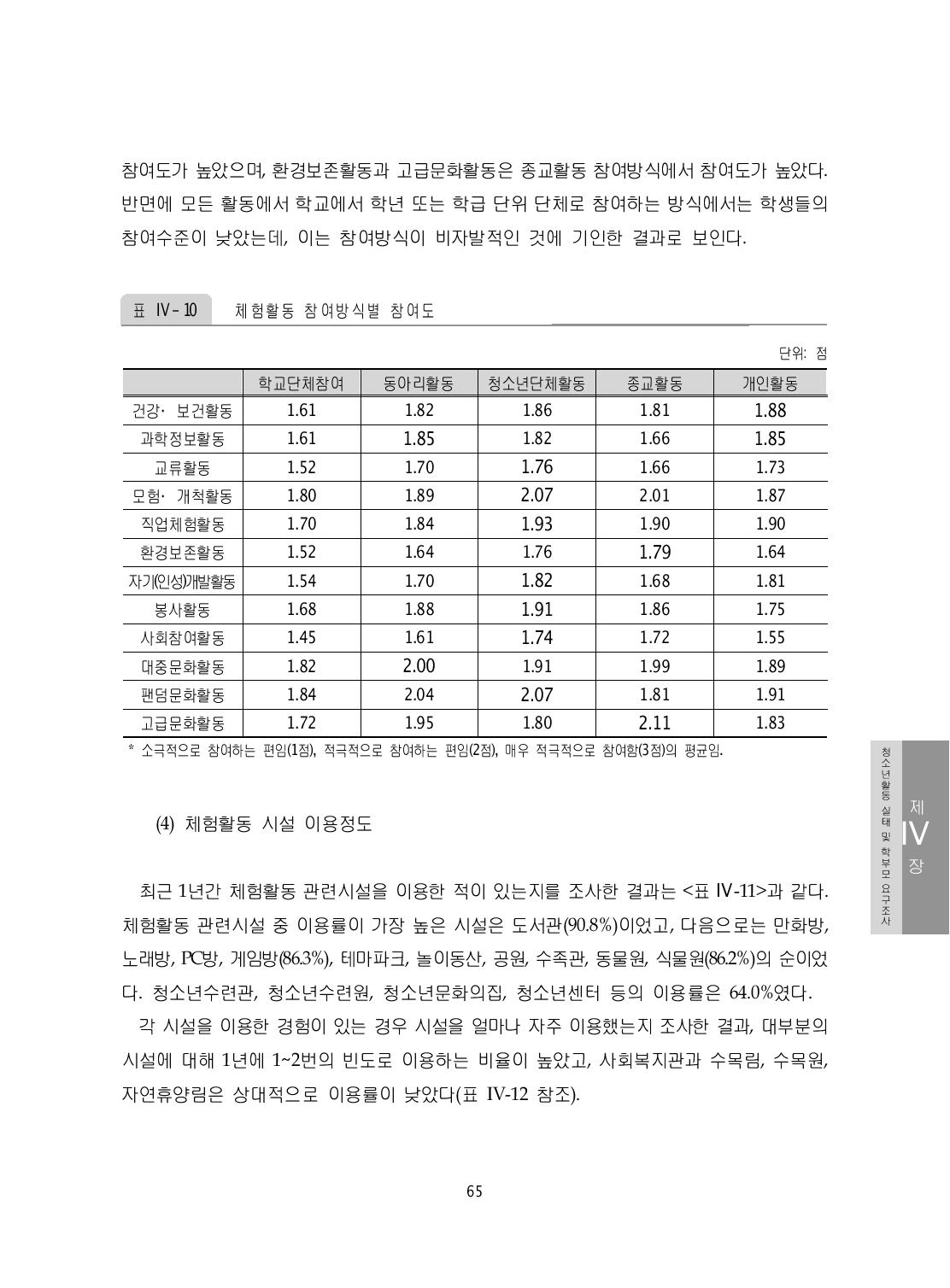 체험활동 참여방식별 참여도