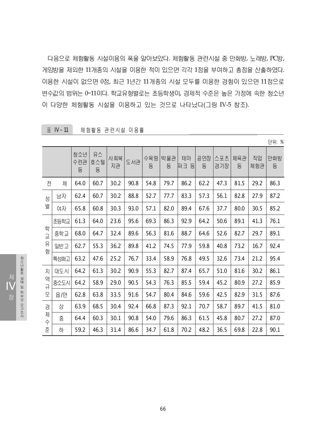 체험활동 관련시설 이용률