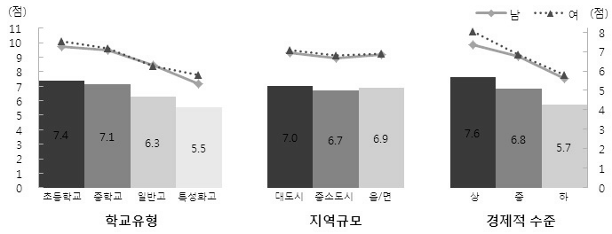 【그림 Ⅳ-5】 체험활동 시설이용 폭