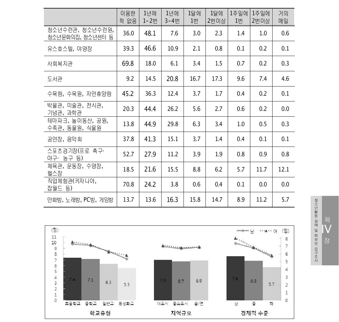 체험활동 관련시설 이용빈도