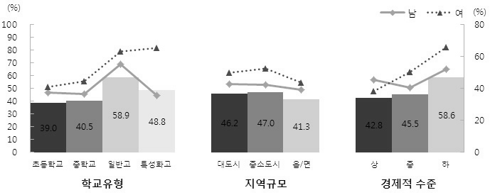 【그림 Ⅳ-6】 희망하는 체험활동에 참여하지 못한 비율