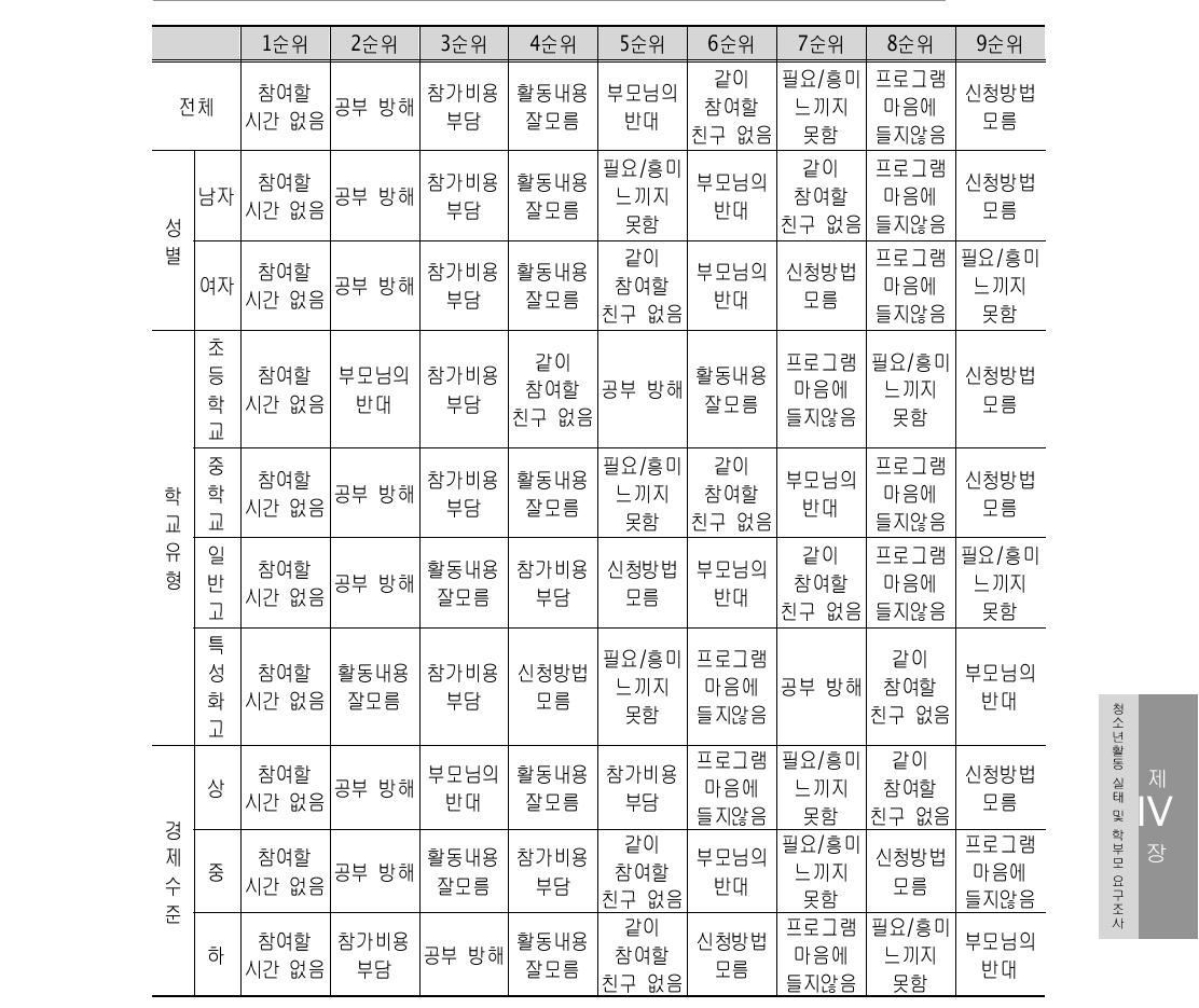 체험활동에 참여하지 못한 이유(순위응답)