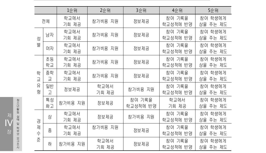 체험활동 참여 필요사항(순위응답)