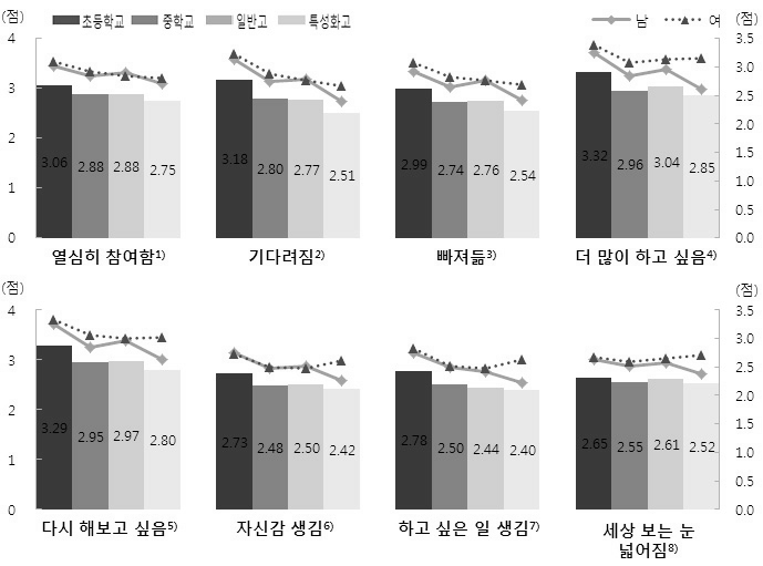 【그림 Ⅳ-7】체험활동에 대한 인식과 태도