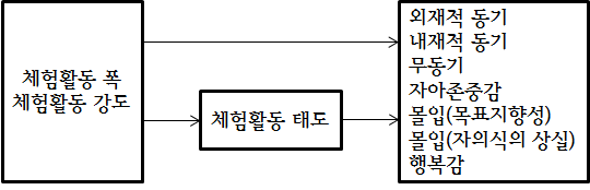 【그림 Ⅳ-8】체험활동 참여와 정의적 특성의 관계 개념도