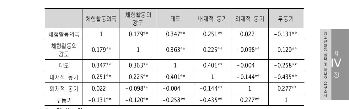 체험활동 경험과 동기 변수의 상관