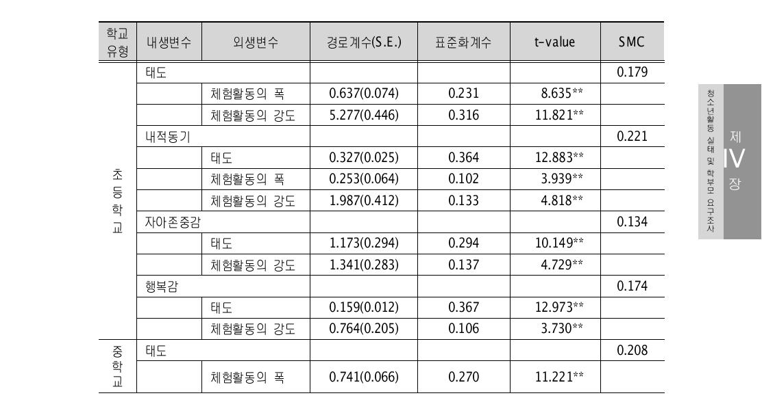 체험활동의 폭과 강도의 영향 분석 결과