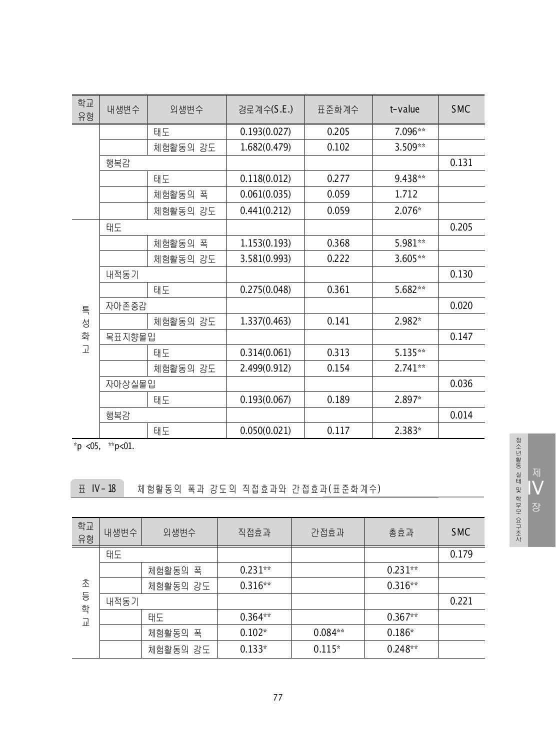 체험활동의 폭과 강도의 직접효과와 간접효과(표준화계수) 및