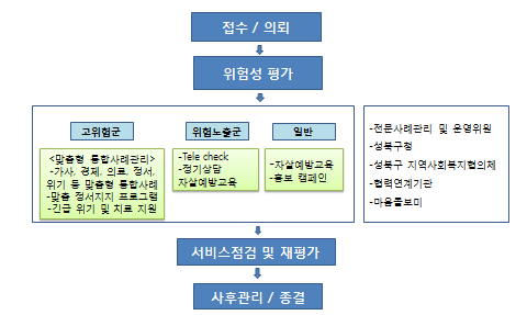【그림 Ⅲ-22】성북구자살예방센터 운영체계