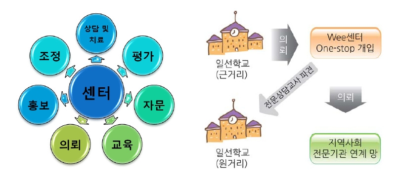 【그림 Ⅲ-24】대전광역시 교육청 Wee 센터의 사업 추진 체계