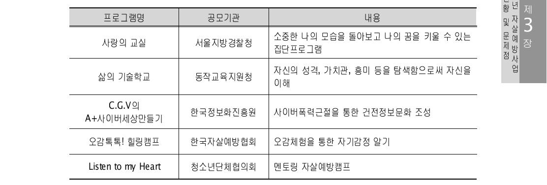 2013년 각종 공모사업 선정 자살예방 프로그램 운영 청현 소