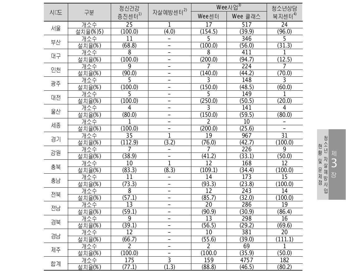 시･도별 시･군･구센터 설치율 (단위: 개(%))