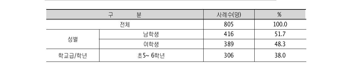 조사대상자 특성: 일반청소년