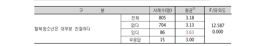 탈북청소년 친구 여부에 따른 탈북청소년에 대한 인식차이