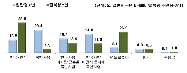 【그림 Ⅳ-4】탈북·일반(남한)청소년들의 탈북청소년의 정체성에 대한 인식