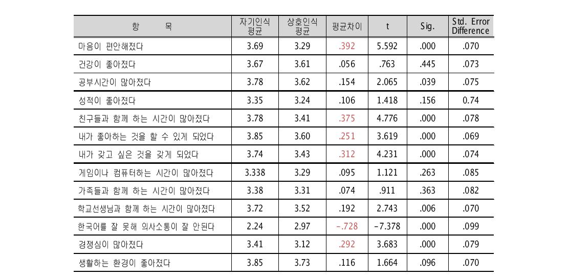 탈북청소년들의 입국 후 생활변화에 대한 자기인식과 상호인식 평균차이