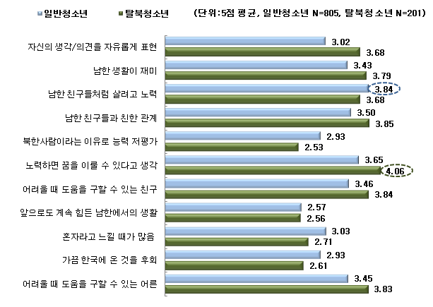 【그림 Ⅳ-6】탈북청소년의 생활적응에 대한 탈북·일반(남한)청소년들의 인식차이