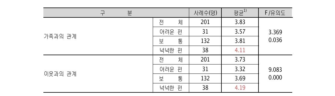 탈북청소년 가정형편에 따른 학교생활 및 관계적응에 대한 인식차이