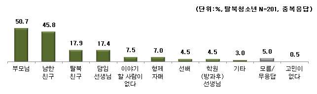 【그림 Ⅳ-8】탈북청소년들의 고민 의논 상대