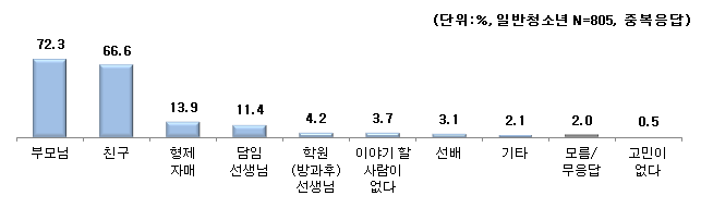 【그림 Ⅳ-9】일반(남한)청소년들의 고민 의논 상대