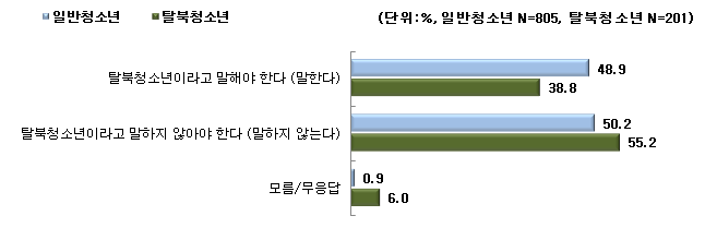 【그림 Ⅳ-10】탈북청소년 공개 여부에 대한 탈북·일반(남한)청소년들의 인식