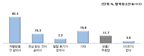 【그림 Ⅳ-11】탈북청소년들이 공개하지 않는 이유