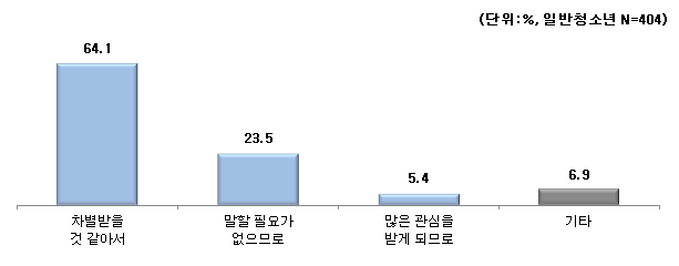 【그림 Ⅳ-12】일반(남한)청소년들이 생각하는 말하지 않아야 하는 이유