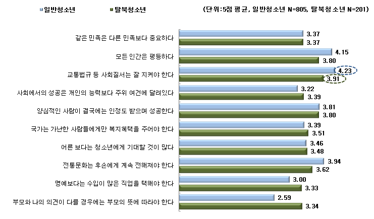 【그림 Ⅳ-16】탈북·일반(남한)청소년들의 공동규범 및 가치에 대한 인식수준