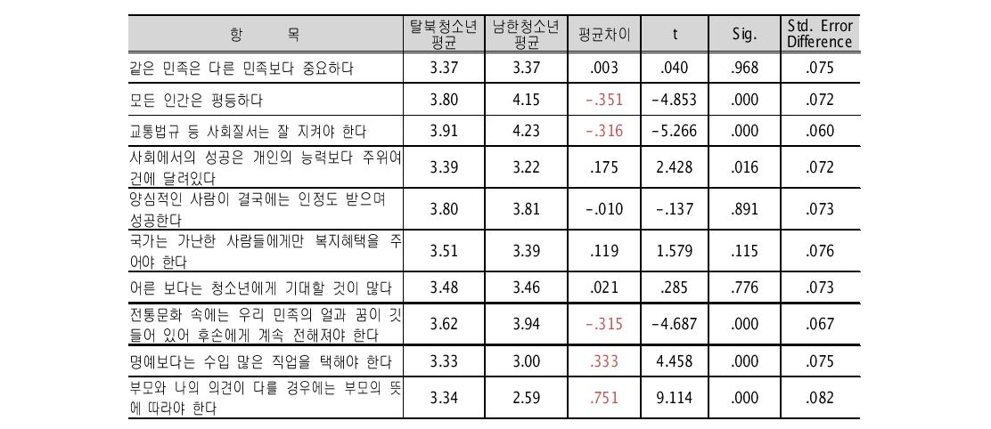 탈북․일반(남한)청소년들의 공동규범 및 가치에 대한 인식차이