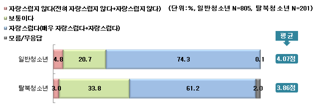 【그림 Ⅳ-17】탈북·일반(남한)청소년들의 국민 자긍심에 대한 인식수준