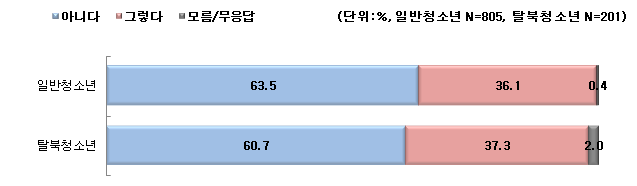 【그림 Ⅳ-18】탈북·일반(남한)청소년들의 한국을 떠나고 싶은 의향에 대한 인식