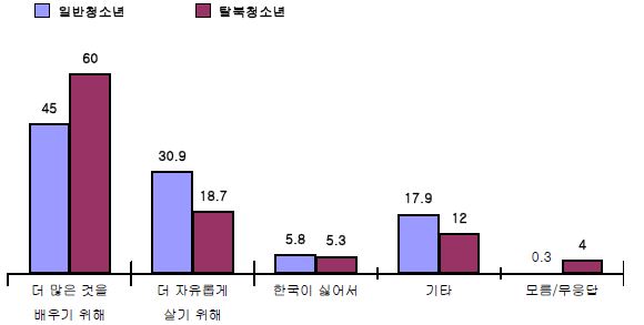 【그림 Ⅳ-19】탈북·일반(남한)청소년들의 한국을 떠나고 싶은 이유