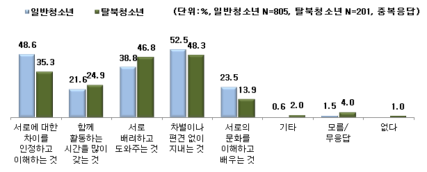 【그림 Ⅳ-20】탈북·일반(남한)청소년들의 사회통합을 위한 필요요인에 대한 인식