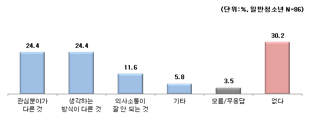 【그림 Ⅳ-21】일반(남한)청소년들의 탈북친구와 만나면서 어려운 점